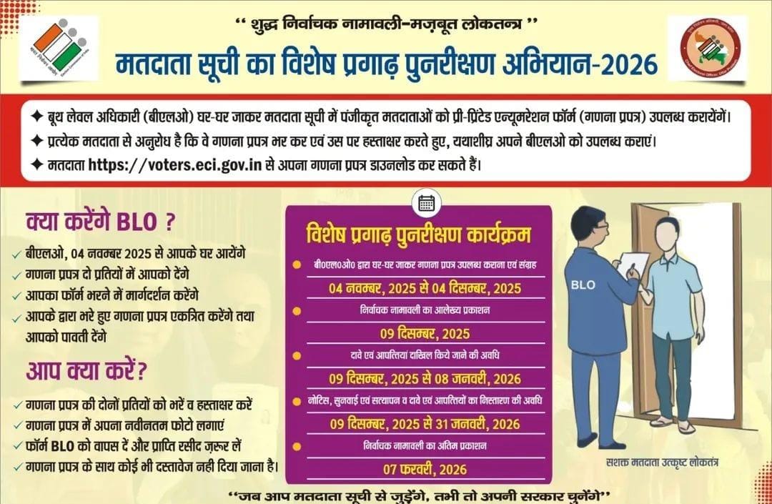 मतदाता सूची का विशेष गहन पुनरीक्षण अभियान प्रारंभ, 4 दिसंबर तक चलेगा सत्यापन कार्य…. मतदाता सूची का विशेष गहन पुनरीक्षण अभियान प्रारंभ, 4 दिसंबर तक चलेगा सत्यापन कार्य….