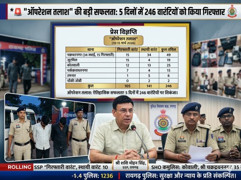 “ऑपरेशन तलाश” की बड़ी गूँज : रायगढ़ पुलिस ने 5 दिनों में 246 वारंटियों को किया गिरफ्तार…