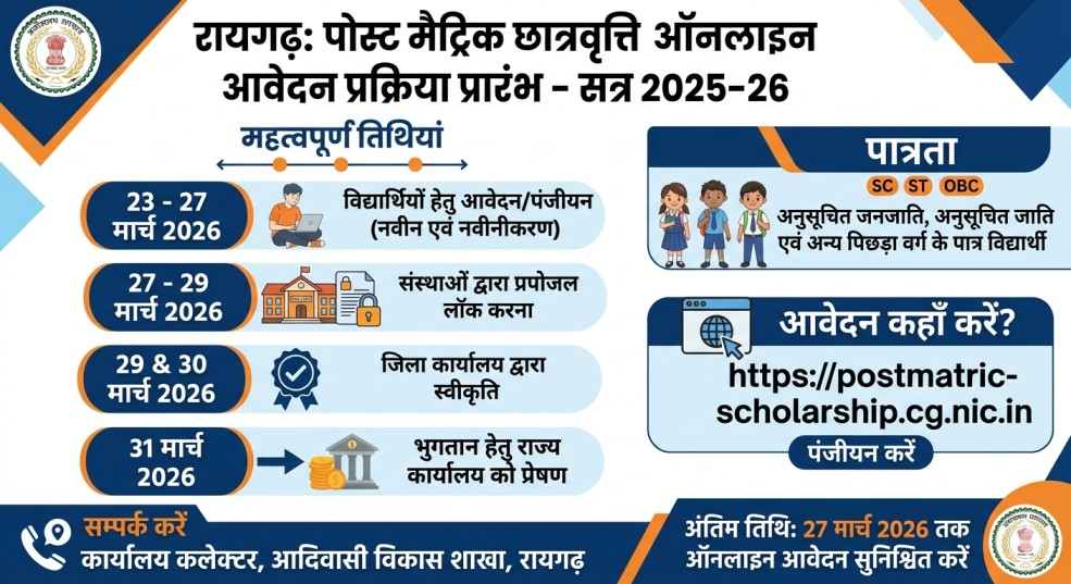 रायगढ़ : पोस्ट मैट्रिक छात्रवृत्ति के लिए ऑनलाइन आवेदन की प्रक्रिया शुरू, 27 मार्च तक का समय…