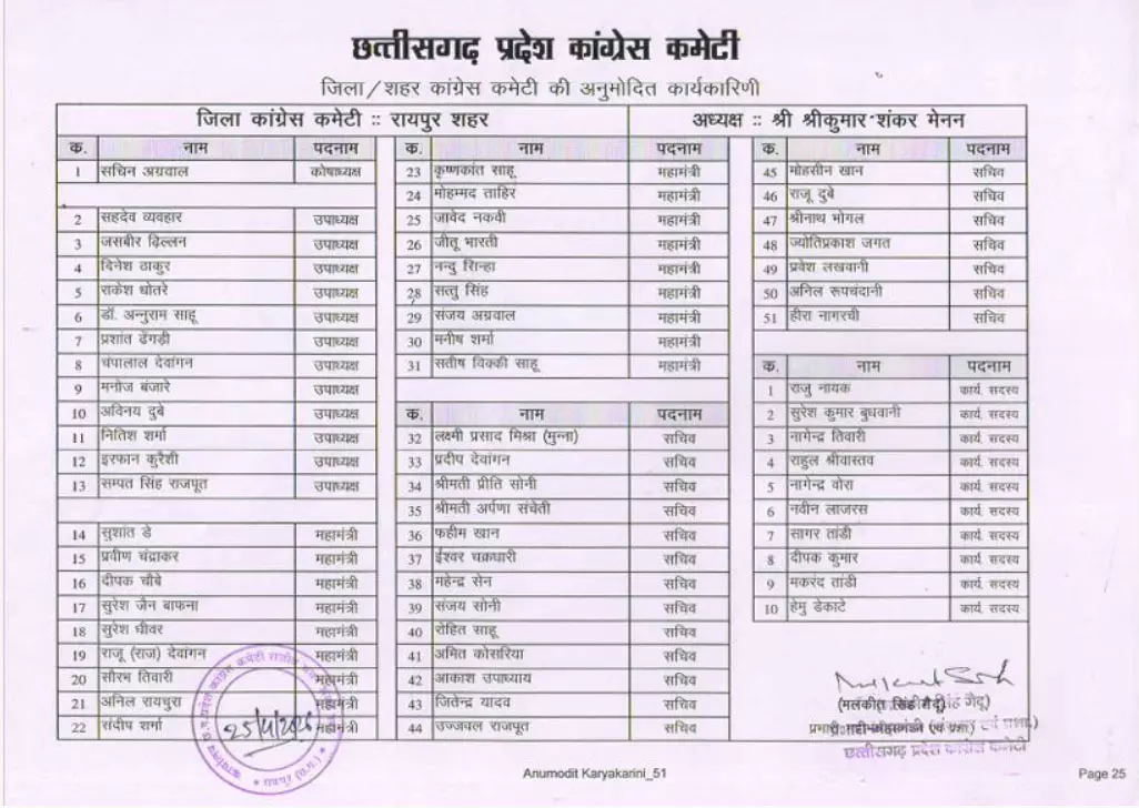 रायपुर शहर कांग्रेस की नई जम्बो कार्यकारिणी घोषित : 61 सदस्यीय टीम में पुराने चेहरों के साथ युवाओं का दबदबा…