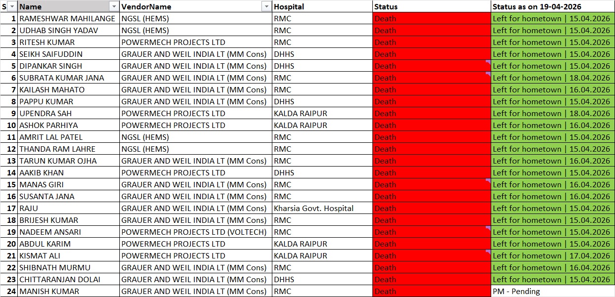 विशेष रिपोर्ट : वेदांता नरसंहार – 24 मजदूरों की बलि के बाद ‘पावर’ के गलियारों में छिपी ‘फाइल’ का सच!…
