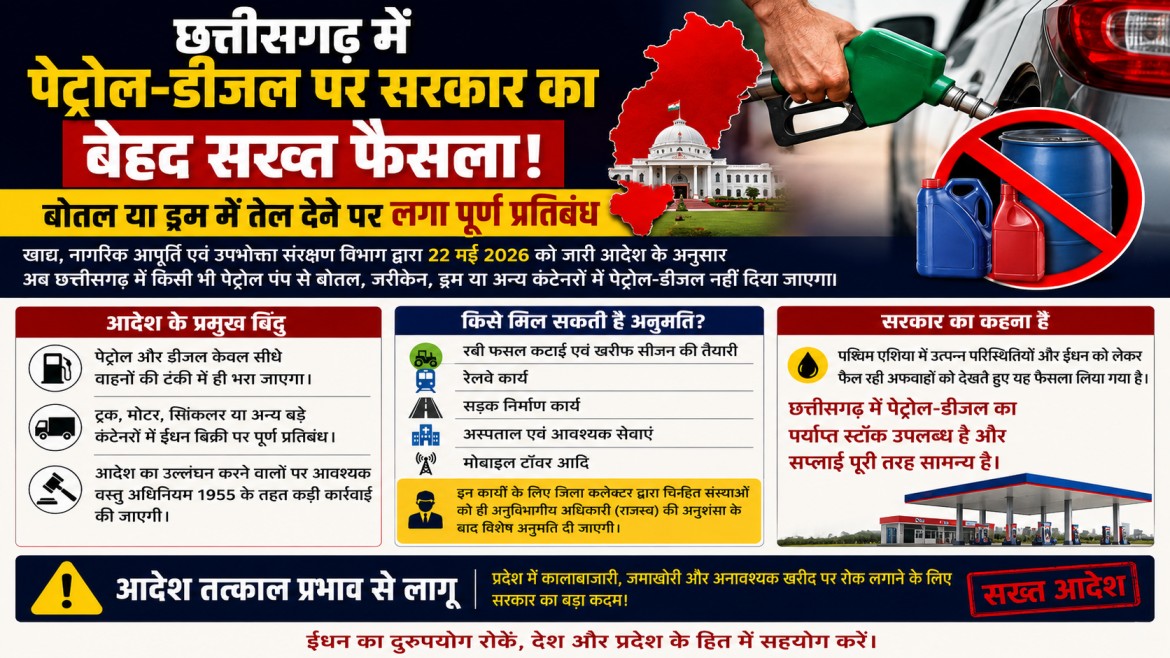 छत्‍तीसगढ़ में पेट्रोल-डीजल पर सरकार का बेहद सख्त फैसला! बोतल या ड्रम में तेल देने पर लगा पूर्ण प्रतिबंध… आदेश जारी…