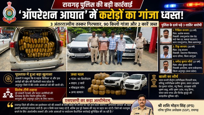 महा-ऑपरेशन ‘आघात’: रायगढ़ पुलिस ने तोड़ी अंतर्राज्यीय ड्रग सिंडिकेट की कमर, लग्जरी कारों में 1.86 करोड़ के गांजे की तस्करी का भंडाफोड़!…