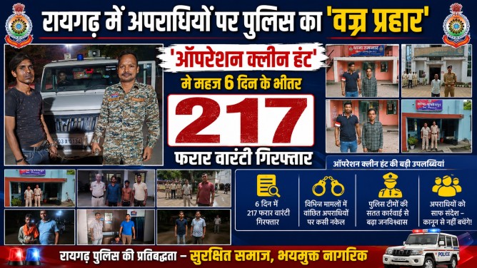 रायगढ़ में अपराधियों पर पुलिस का ‘वज्र प्रहार’ : ‘ऑपरेशन क्लीन हंट’ में महज 6 दिन के भीतर 217 फरार वारंटी गिरफ्तार…