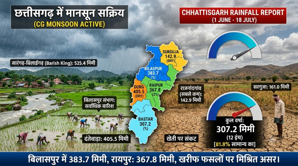 छत्तीसगढ़ में मानसून का महा-रिपोर्ट कार्ड: बिलासपुर संभाग में रिकॉर्डतोड़ पानी, सरगुजा और राजनांदगांव में सूखे जैसी चुनौती…